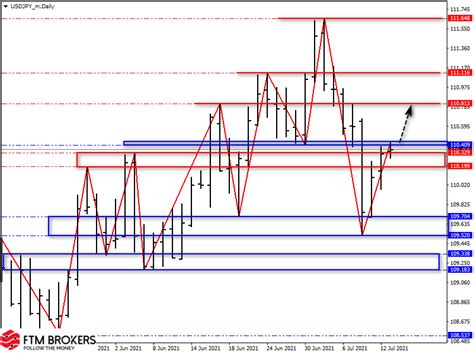 Обзор пар Eurusd Gbpusd Usdjpy на 13 июля 2021 Ftm Brokers