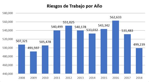 Estad Sticas De Los Riesgos De Trabajo En M Xico Servicios