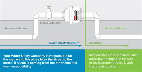 Find And Fix Water Leaks And Pipes