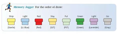 order of blood draw tubes mnemonic - Dede Browder