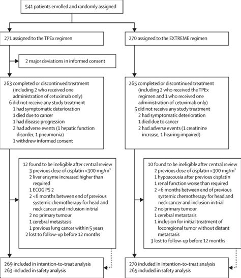 Cetuximab Docetaxel And Cisplatin Versus Platinum Fluorouracil And