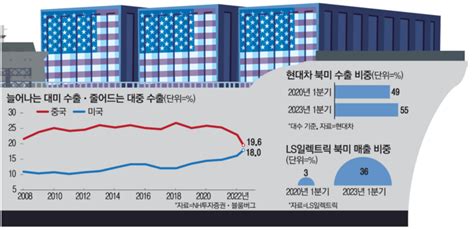 “이제는 중국보다 미국이지”대미 수출 비중 늘어난 韓기업 신바람