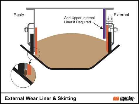 Conveyor Dust And Spillage The Importance Of Skirtboard Sealing