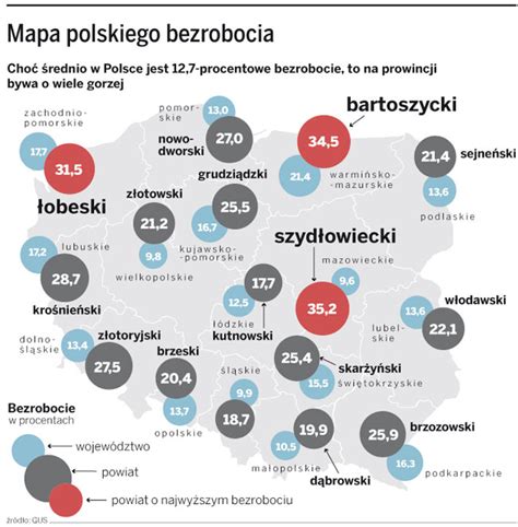 Największe bezrobocie w Polsce jest w powiecie szydłowieckim na