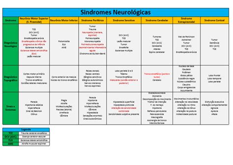 Doenças Neurologicas Lista - Quadro - Sindromes Neurológicas | Download grátis PDF | Nervo ...