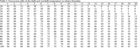table    method  measure humidity based  dry bulb  wet