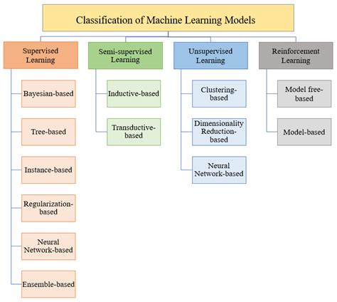 Future Internet Free Full Text Machine Learning Models Challenges