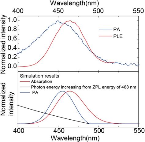 A Comparison Of Ple And Pa Spectra In Yag Ce And B Simulation