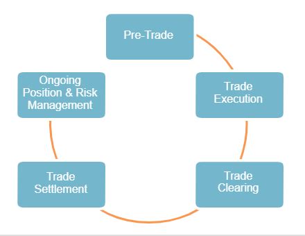 lifecycle   trade  key stages intuition