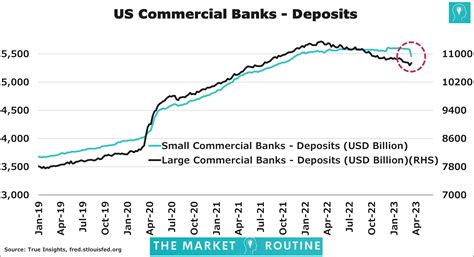 Deposit outflows swiftly cause a recession in a debt-driven growth model