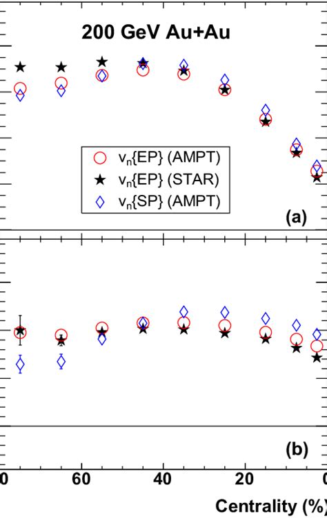 Centrality Dependence Of Elliptic Flow V Upper And Triangular