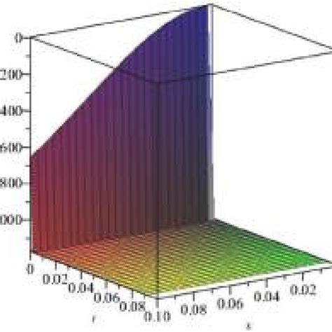 3d Plot Of The Behavior Of Solution í µí±¢í µí±¥ í µí±¡ Of The