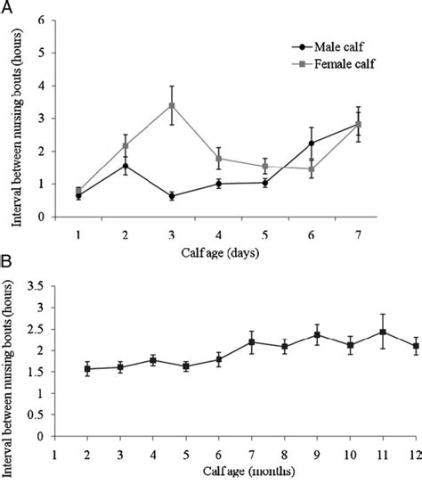 Average Daily Weight Gain By Month For Male Black Circles And Female