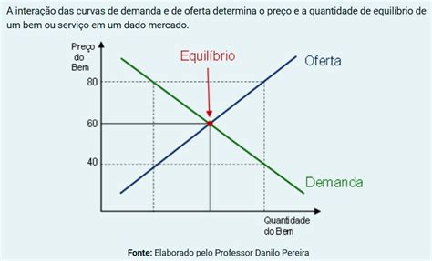 O Que É Demanda E Oferta - A interação das curvas de demanda e de oferta determina o preço e a ...