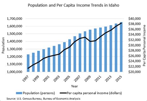 population | idaho@work