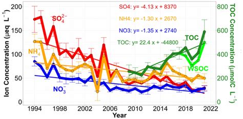 Acp Relations Long Term Monitoring Of Cloud Water Chemistry At