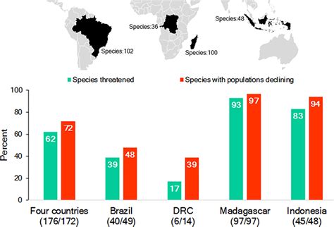 The Richness Of Species And Iucn Species Conservation And Population