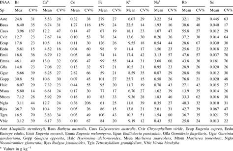 Mass Fractions Of Chemical Elements Mg Kg 1 And The Respective