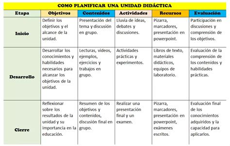 Componentes esenciales en la planificación didáctica fundamentos