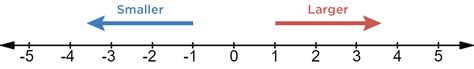 Negatives On The Number Line — Visualization And Examples Expii