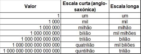 Mil Milhares Forma Que Valor