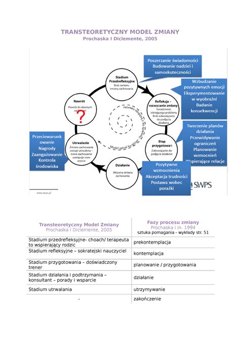 Transteoretyczny Model Zmiany Transteoretyczny Model Zmiany Prochaska
