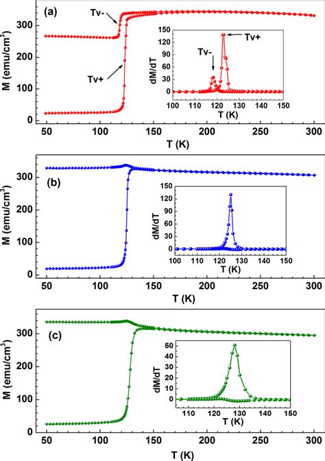 Zfc Fc Temperature Dependent Magnetization Curve Of 200 Nm Thick Fe 3 O