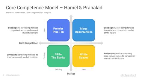 Core Competence Model Google Slides Template Slidesalad