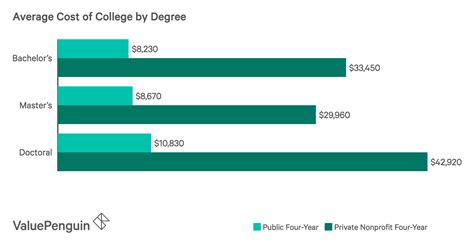 Average Cost Of College In America Report Valuepenguin