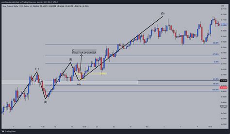 Oanda Nzdusd Chart Image By Gvanhaecke Tradingview