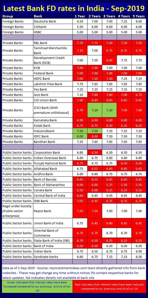 Best And Highest Fixed Deposit Interest Rates In Banks Sep