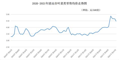 清远市蔬菜零售价格逐渐回落