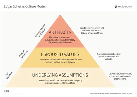 Edgar Schein S Culture Model Mutomorro