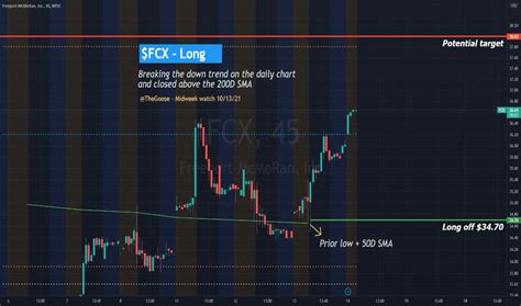 fcx stock price  chart nysefcx tradingview india