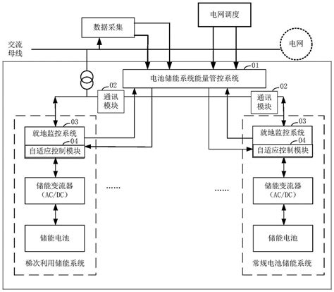 电池储能系统能量管控方法及系统与流程