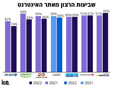 דירוג הבנקים זה הבנק שהלקוחות שלו הכי מרוצים ממנו אייס