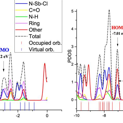 The Partial And Total Density Of State Distribution Pdos And Tdos