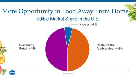 kroger  trap   investment  deep due diligence dive