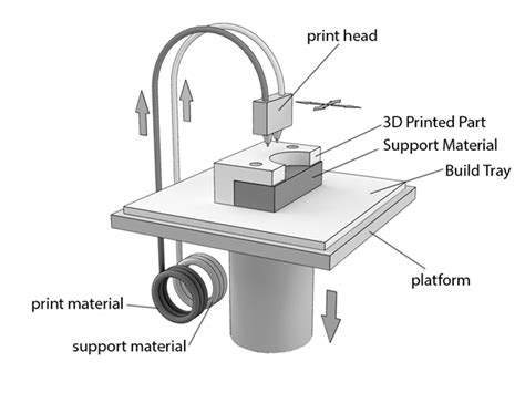 What Is Fdm Fused Deposition Modeling D Printing Hubs Off