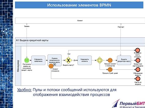 Моделирование бизнес-процессов - презентация онлайн