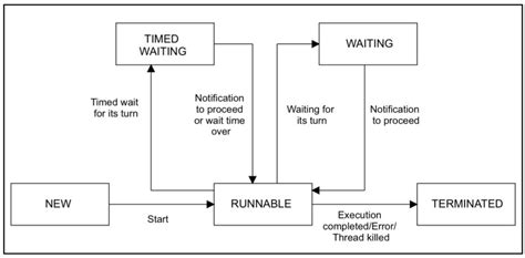 Java Thread Life Cycle And Thread States Learnitweb