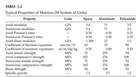 Solved Pts A Unidirectional Glass Epoxy Lamina With A Chegg