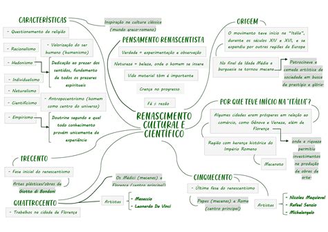 Renascimento Cultural E Científico - Mapa mental - Renascimento Cultural e Científico - História