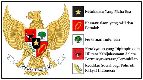 lambang negara indonesia simbolisme garuda pancasila