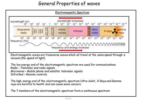 Electromagnetic Spectrum Speed