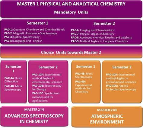 Master Physical And Analytical Chemistry Master Pac