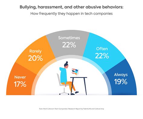 Toxic Work Culture in the Tech Industry: Combating Toxicity [2023 Survey]