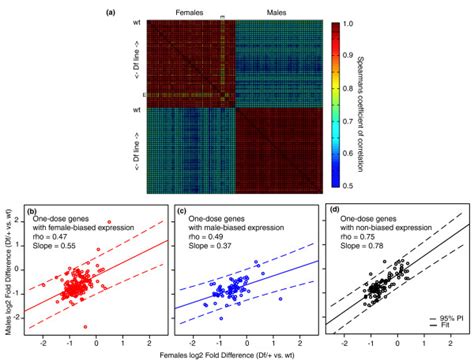 Dosage Compensation In The Context Of Sex A Heat Map Showing Overall