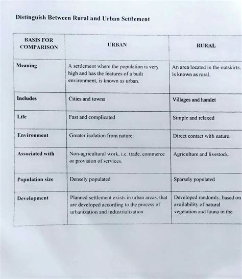 Solution Difference Between Urban And Rural Settlement And Race And