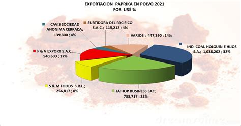 Paprika En Polvo Archivos Agrodataperu